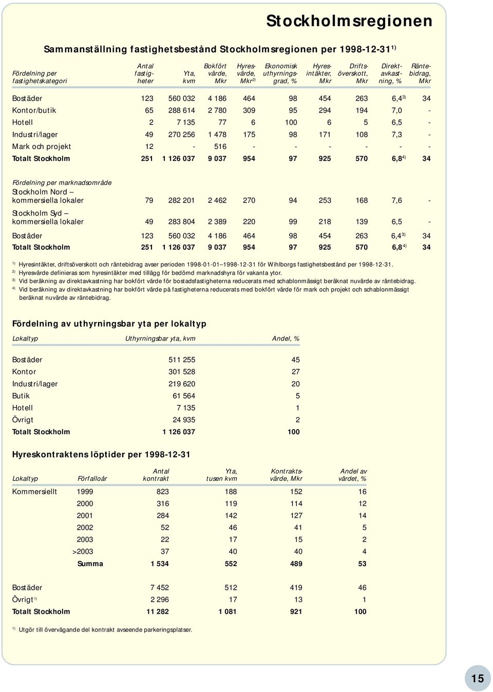 309 95 294 194 7,0 - Hotell 2 7 135 77 6 100 6 5 6,5 - Industri/lager 49 270 256 1 478 175 98 171 108 7,3 - Mark och projekt 12-516 - - - - - - Totalt Stockholm 251 1 126 037 9 037 954 97 925 570 6,8