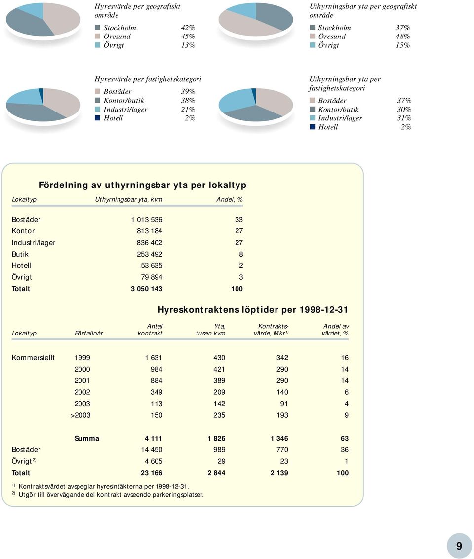 Uthyrningsbar yta, kvm Andel, % Bostäder 1 013 536 33 Kontor 813 184 27 Industri/lager 836 402 27 Butik 253 492 8 Hotell 53 635 2 Övrigt 79 894 3 Totalt 3 050 143 100 Hyreskontraktens löptider per