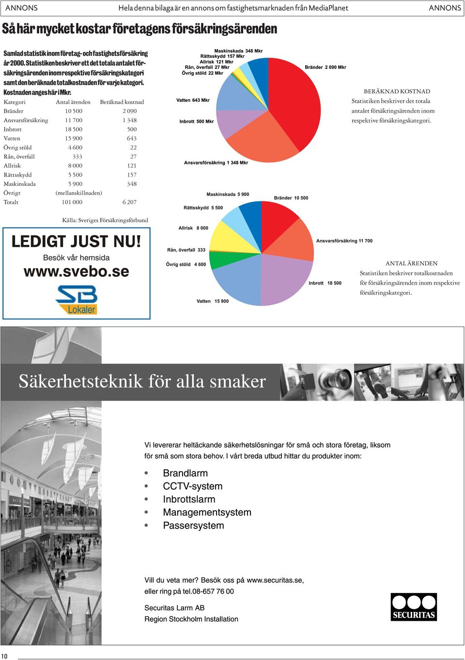 Kategori Antal ärenden Beräknad kostnad Bränder 10 500 2 090 Ansvarsförsäkring 11 700 1 348 Inbrott 18 500 500 Vatten 15 900 643 Övrig stöld 4 600 22 Rån, överfall 333 27 Allrisk 8 000 121 Rättsskydd