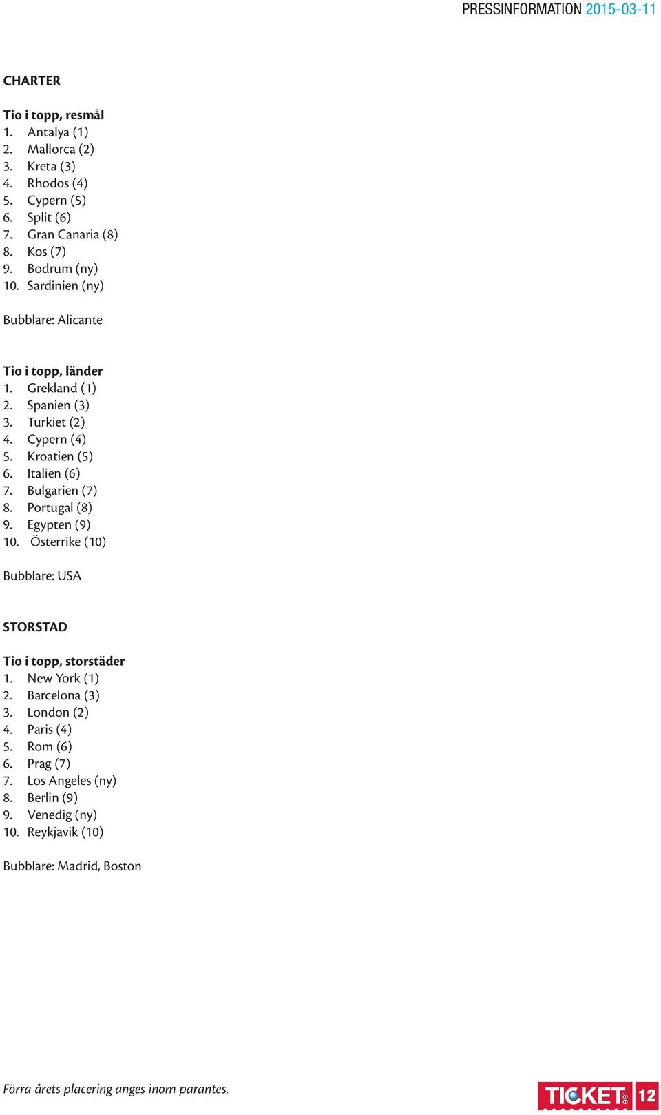 Bulgarien (7) 8. Portugal (8) 9. Egypten (9) 10. Österrike (10) Bubblare: USA STORSTAD Tio i topp, storstäder 1. New York (1) 2. Barcelona (3) 3. London (2) 4.