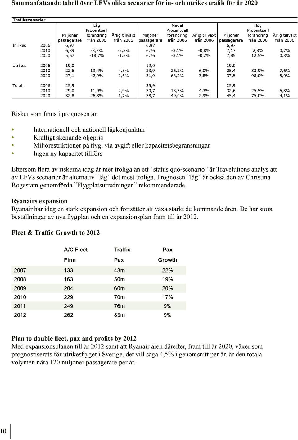 7,17 2,8% 0,7% 2020 5,67-18,7% -1,5% 6,76-3,1% -0,2% 7,85 12,5% 0,8% Årlig tillväxt från 2006 Utrikes 2006 19,0 19,0 19,0 2010 22,6 19,4% 4,5% 23,9 26,2% 6,0% 25,4 33,9% 7,6% 2020 27,1 42,9% 2,6%