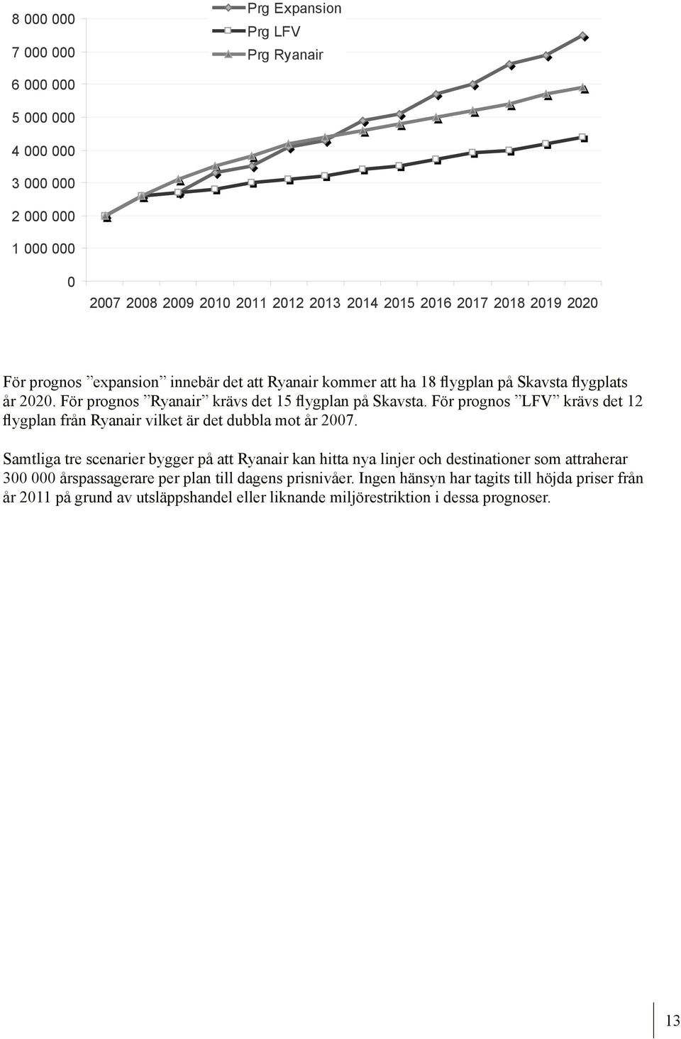 För prognos LFV krävs det 12 flygplan från Ryanair vilket är det dubbla mot år 2007.