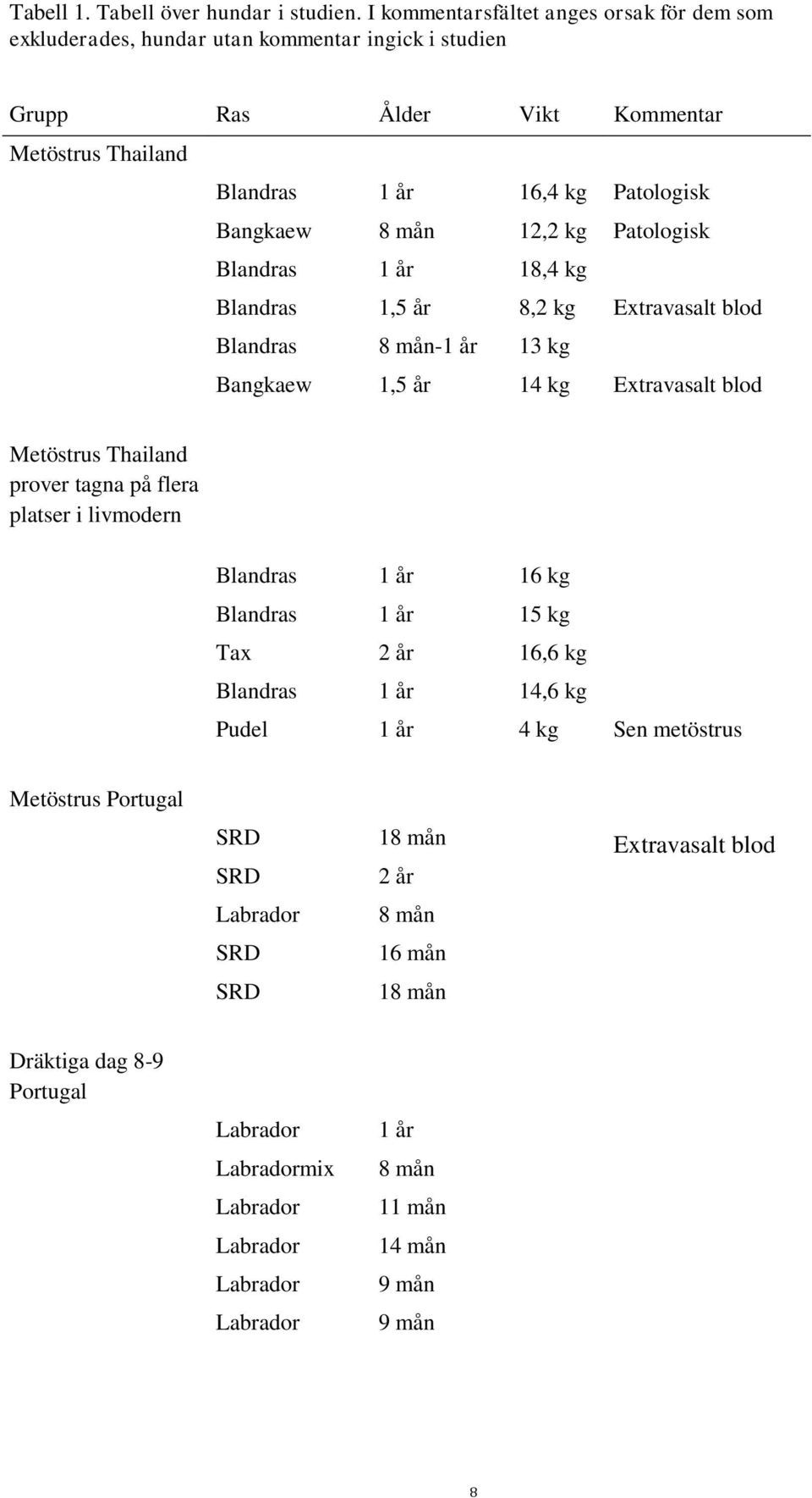 mån 12,2 kg Patologisk Blandras 1 år 18,4 kg Blandras 1,5 år 8,2 kg Extravasalt blod Blandras 8 mån-1 år 13 kg Bangkaew 1,5 år 14 kg Extravasalt blod Metöstrus Thailand prover tagna på flera