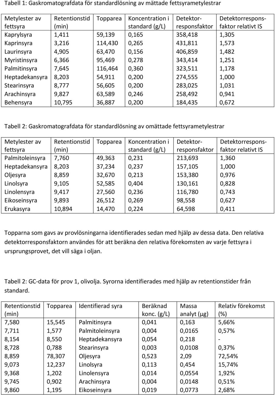 8,203 54,911 0,200 274,555 1,000 Stearinsyra 8,777 56,605 0,200 283,025 1,031 Arachinsyra 9,827 63,589 0,246 258,492 0,941 Behensyra 10,795 36,887 0,200 184,435 0,672 Tabell 2: Gaskromatografdata för
