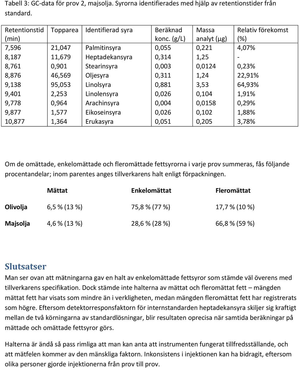 1,24 22,91% 9,138 95,053 Linolsyra 0,881 3,53 64,93% 9,401 2,253 Linolensyra 0,026 0,104 1,91% 9,778 0,964 Arachinsyra 0,004 0,0158 0,29% 9,877 1,577 Eikoseinsyra 0,026 0,102 1,88% 10,877 1,364