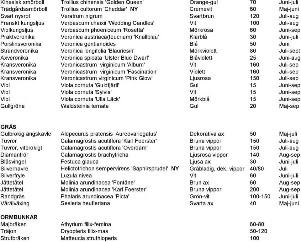 30 Juni-juli Porslinsveronika Veronica gentianoides Blå 50 Juni Strandveronika Veronica longifolia 'Blauriesin' Mörkviolett 80 Juli-sept Axveronika Veronica spicata 'Ulster Blue Dwarf' Blåviolett 25