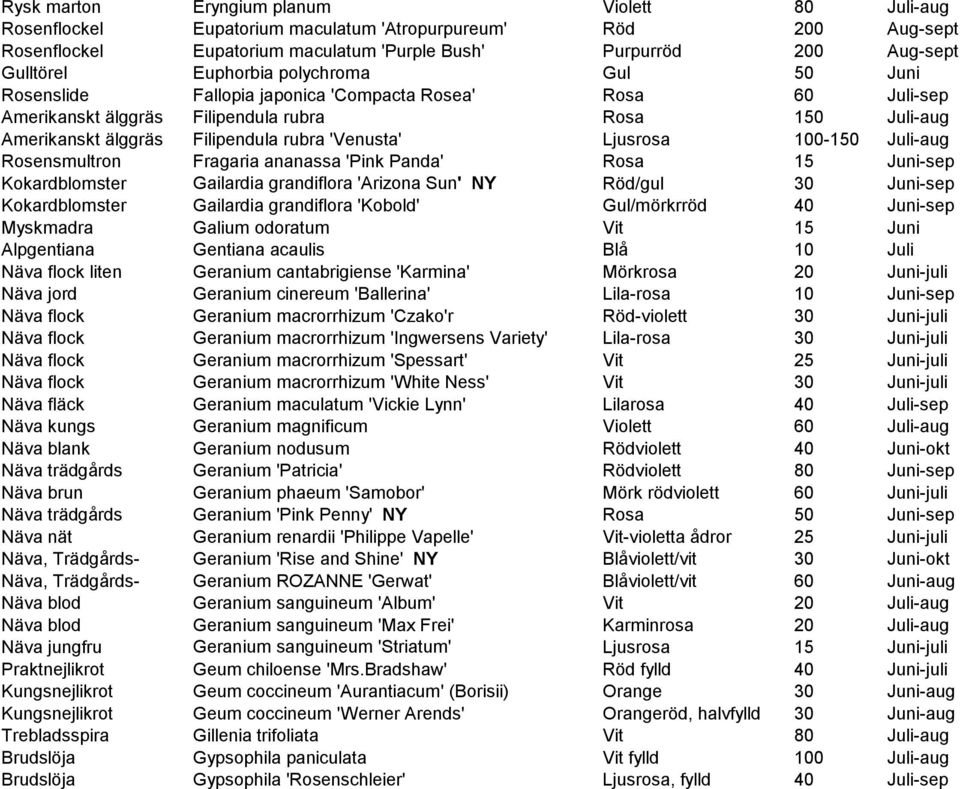 Ljusrosa 100-150 Juli-aug Rosensmultron Fragaria ananassa 'Pink Panda' Rosa 15 Juni-sep Kokardblomster Gailardia grandiflora 'Arizona Sun' NY Röd/gul 30 Juni-sep Kokardblomster Gailardia grandiflora