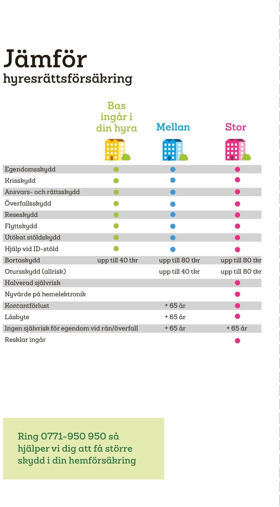 (allrisk) upp till 40 tkr upp till 80 tkr Halverad självrisk Nyvärde på hemelektronik Kontantförlust + 65 år Låsbyte + 65 år Ingen