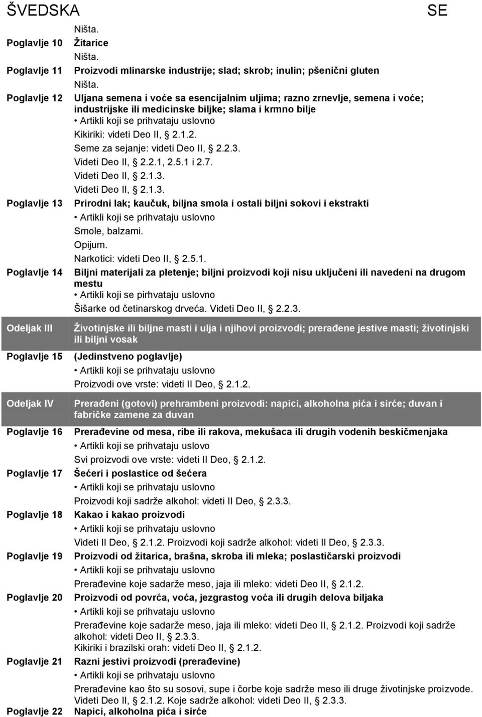 Videti Deo II, 2.1.3. Videti Deo II, 2.1.3. Prirodni lak; kaučuk, biljna smola i ostali biljni sokovi i ekstrakti Smole, balzami. Opijum. Narkotici: videti Deo II, 2.5.1. Biljni materijali za pletenje; biljni proizvodi koji nisu uključeni ili navedeni na drugom mestu Artikli koji se pirhvataju uslovno Šišarke od četinarskog drveća.