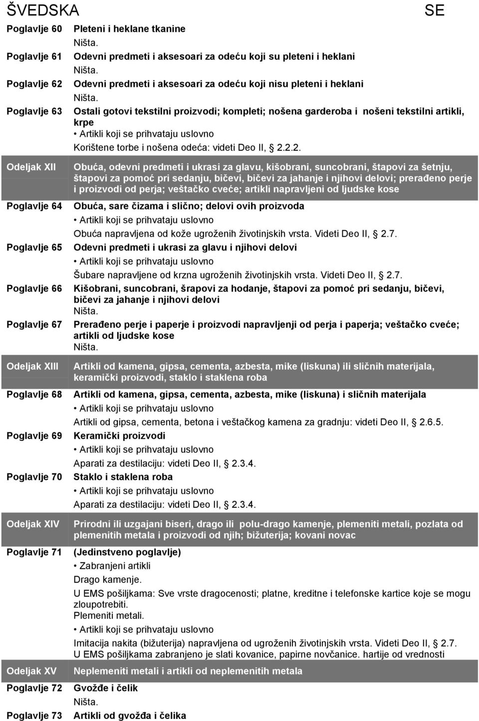2.2. Odeljak XII Poglavlje 64 Poglavlje 65 Poglavlje 66 Poglavlje 67 Odeljak XIII Poglavlje 68 Poglavlje 69 Poglavlje 70 Odeljak XIV Poglavlje 71 Odeljak XV Poglavlje 72 Poglavlje 73 Obuća, odevni