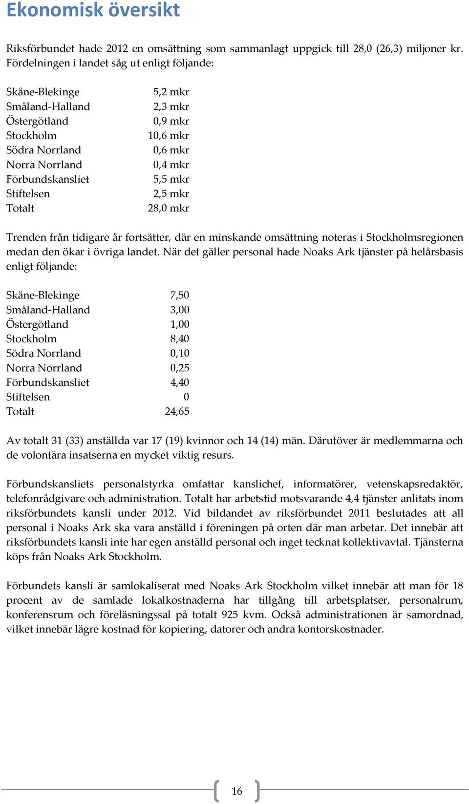 0,6 mkr 0,4 mkr 5,5 mkr 2,5 mkr 28,0 mkr Trenden från tidigare år fortsätter, där en minskande omsättning noteras i Stockholmsregionen medan den ökar i övriga landet.