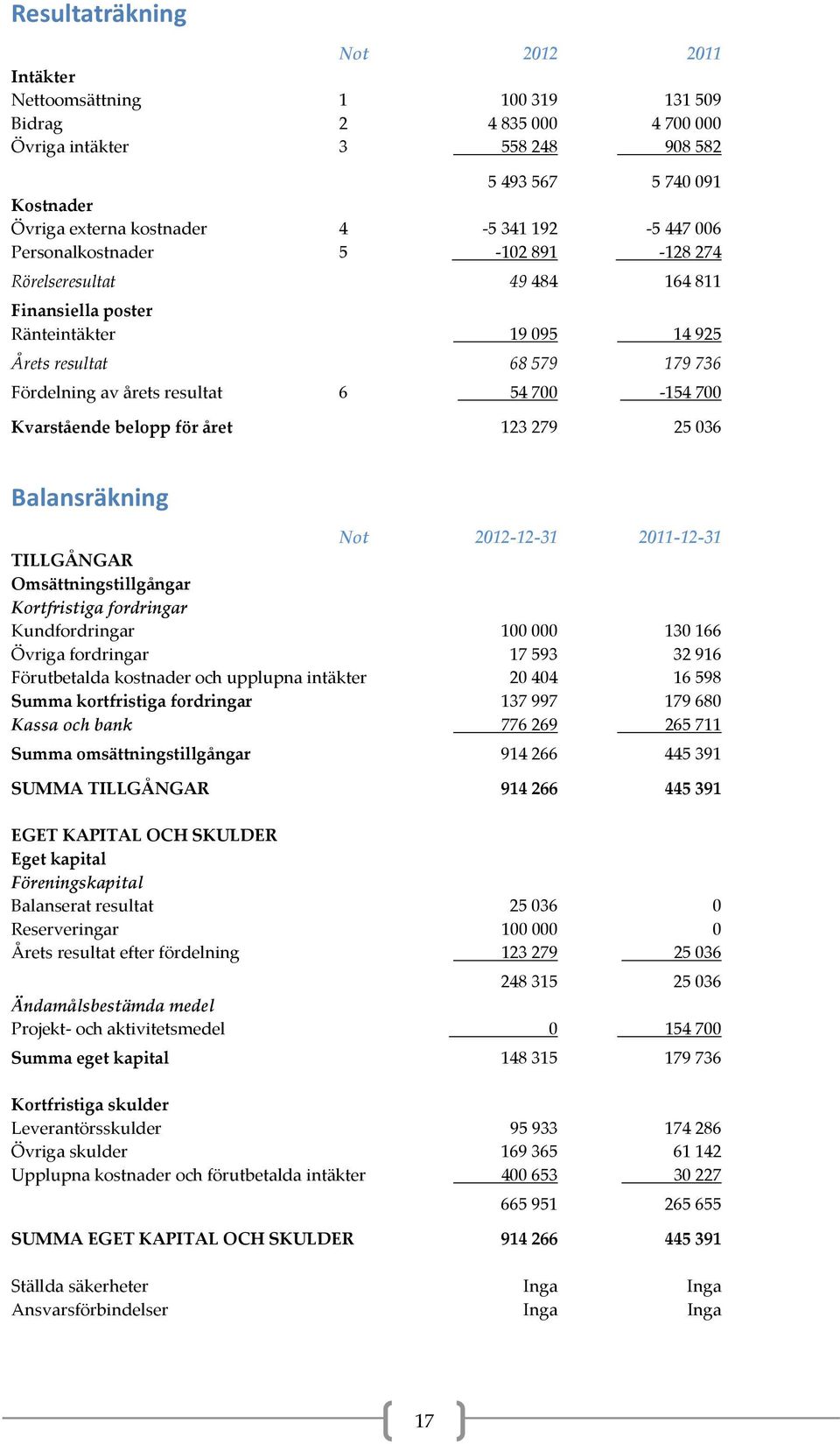 700 Kvarstående belopp för året 123 279 25 036 Balansräkning Not 2012-12-31 2011-12-31 TILLGÅNGAR Omsättningstillgångar Kortfristiga fordringar Kundfordringar 100 000 130 166 Övriga fordringar 17 593