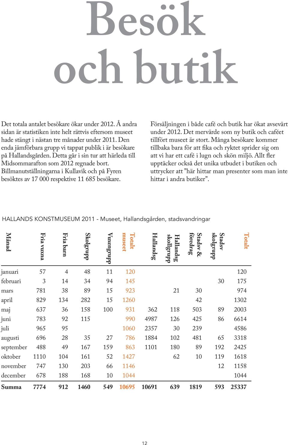 Billmanutställningarna i Kullavik och på Fyren besöktes av 17 000 respektive 11 685 besökare. Försäljningen i både café och butik har ökat avsevärt under 2012.