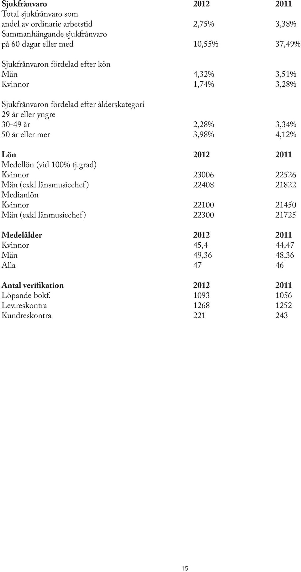 Lön 2012 2011 Medellön (vid 100% tj.