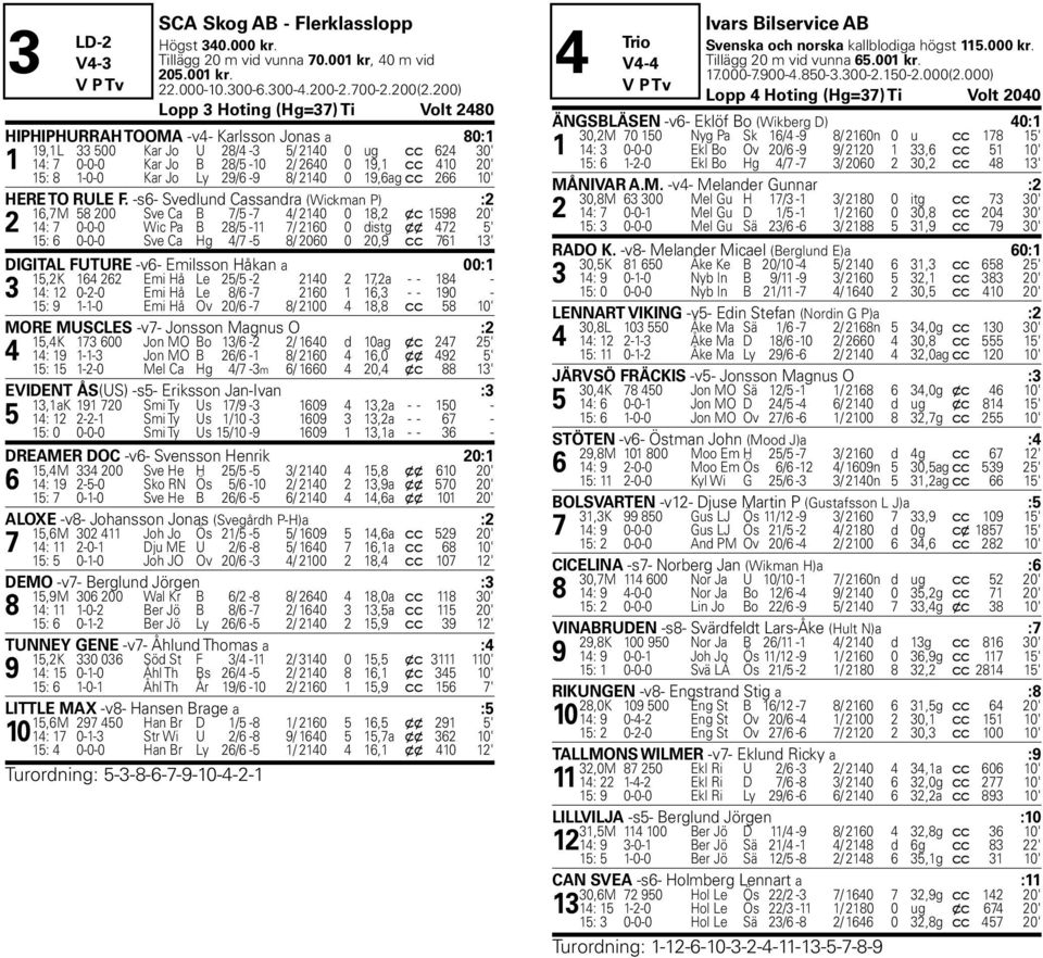 Lopp 3 Hoting (Hg=37) Ti Volt 2480 HIPHIPHURRAH TOOMA -v4- Karlsson Jonas a 80:1 19,1L 33 500 Kar Jo U 28/4-3 5/ 2140 0 ug c c 624 30' 1 14: 7 0-0-0 Kar Jo B 28/5-10 2/ 2640 0 19,1 c c 410 20' U 15: