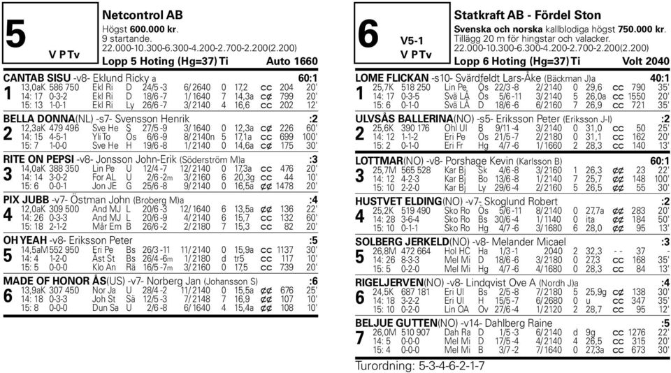 1-0-1 Ekl Ri Ly 26/6-7 3/ 2140 4 16,6 c c 202 12' BELLA DONNA(NL) -s7- Svensson Henrik :2 12,3aK 479 496 Sve He S 27/5-9 3/ 1640 0 12,3a c x 226 60' 2 14: 15 4-5-1 Yli To Ös 6/6-9 8/ 2140n 5 17,1a c