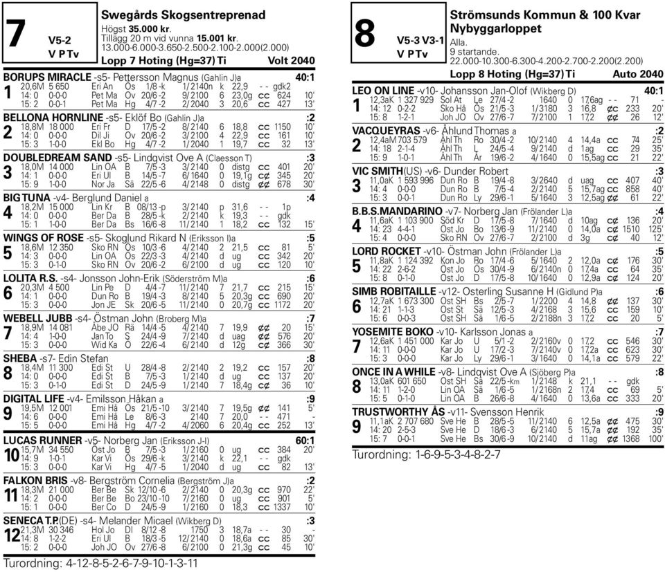 10' Ös 15: 2 0-0-1 Pet Ma Hg 4/7-2 2/ 2040 3 20,6 c c 427 13' BELLONA HORNLINE -s5- Eklöf Bo (Gahlin J)a :2 18,8M 18 000 Eri Fr D 17/5-2 8/ 2140 6 18,8 c c 1150 10' 2 14: 0 0-0-0 Dil Ji Ov 20/6-2 3/