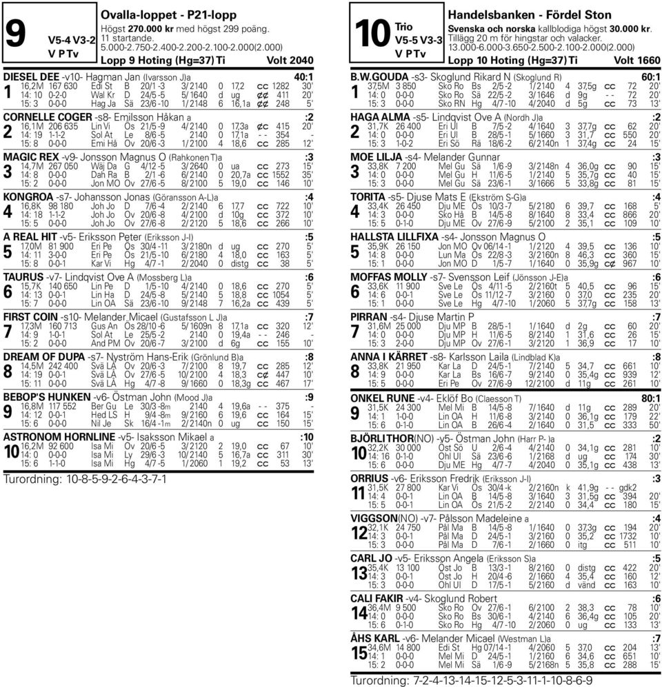 20' D 15: 3 0-0-0 Hag Ja Sä 23/6-10 1/ 2148 6 16,1a x x 248 5' CORNELLE COGER -s8- Emilsson Håkan a :2 16,1M 206 635 Lin Vi Ös 21/5-9 4/ 2140 0 17,3a x c 415 20' 2 14: 19 1-1-2 Sol At Le 8/6-5 2140 0