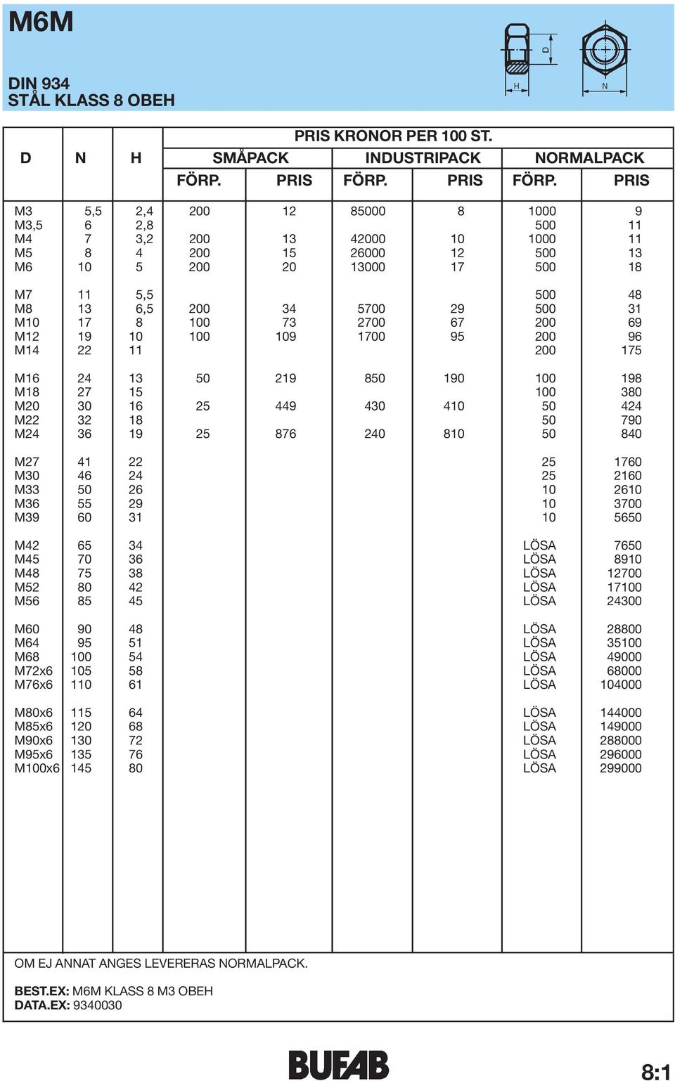 PRIS M3 5,5 2,4 200 12 85000 8 1000 9 M3,5 6 2,8 500 11 M4 7 3,2 200 13 42000 10 1000 11 M5 8 4 200 15 26000 12 500 13 M6 10 5 200 20 13000 17 500 18 M7 11 5,5 500 48 M8 13 6,5 200 34 5700 29 500 31