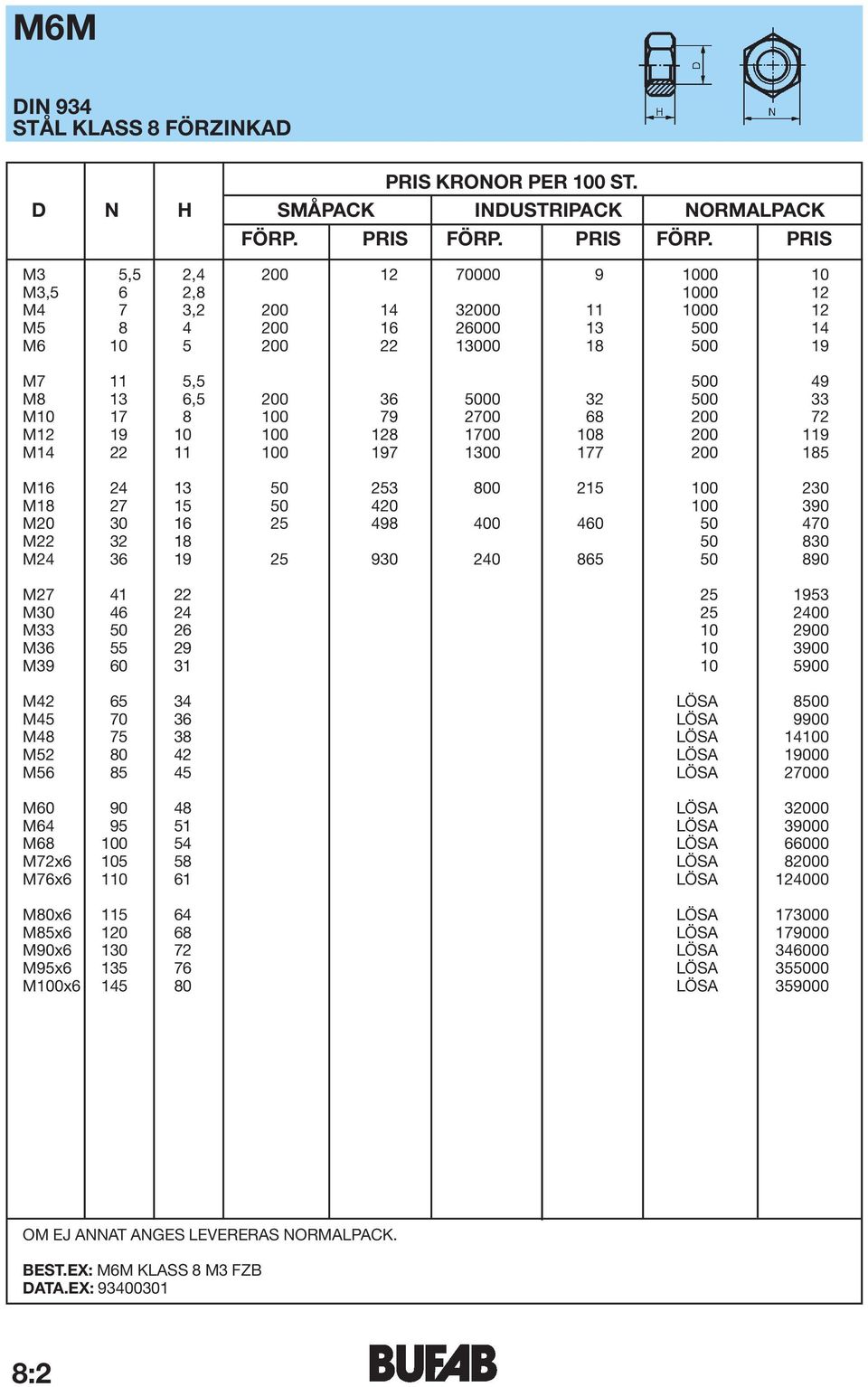 PRIS M3 5,5 2,4 200 12 70000 9 1000 10 M3,5 6 2,8 1000 12 M4 7 3,2 200 14 32000 11 1000 12 M5 8 4 200 16 26000 13 500 14 M6 10 5 200 22 13000 18 500 19 M7 11 5,5 500 49 M8 13 6,5 200 36 5000 32 500