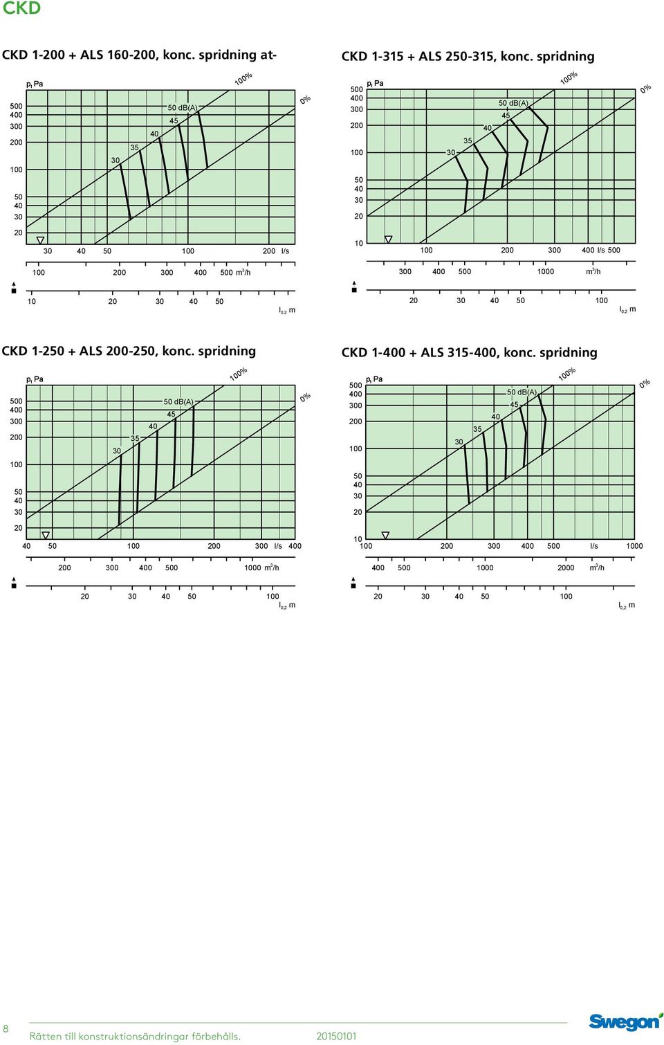 konc. spridning CKD 1- + ALS -, konc.