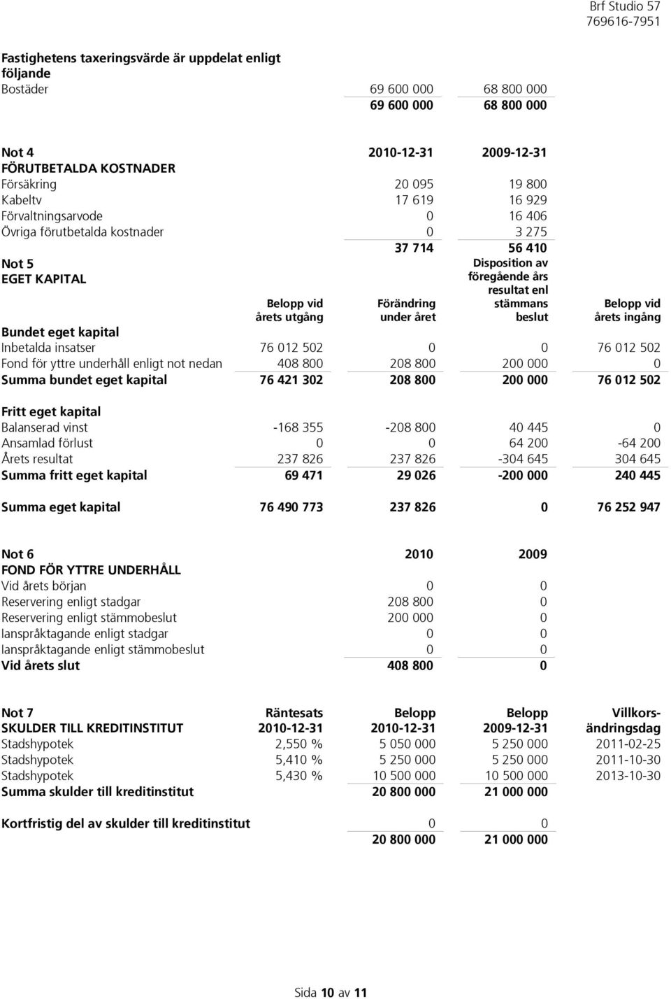 stämmans beslut Belopp vid årets ingång Bundet eget kapital Inbetalda insatser 76 012 502 0 0 76 012 502 Fond för yttre underhåll enligt not nedan 408 800 208 800 200 000 0 Summa bundet eget kapital