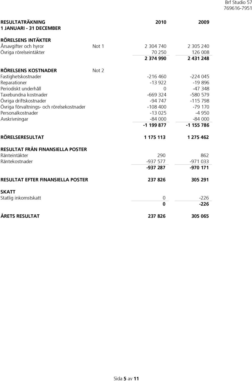 förvaltnings- och rörelsekostnader -108 400-79 170 Personalkostnader -13 025-4 950 Avskrivningar -84 000-84 000-1 199 877-1 155 786 RÖRELSERESULTAT 1 175 113 1 275 462 RESULTAT FRÅN FINANSIELLA