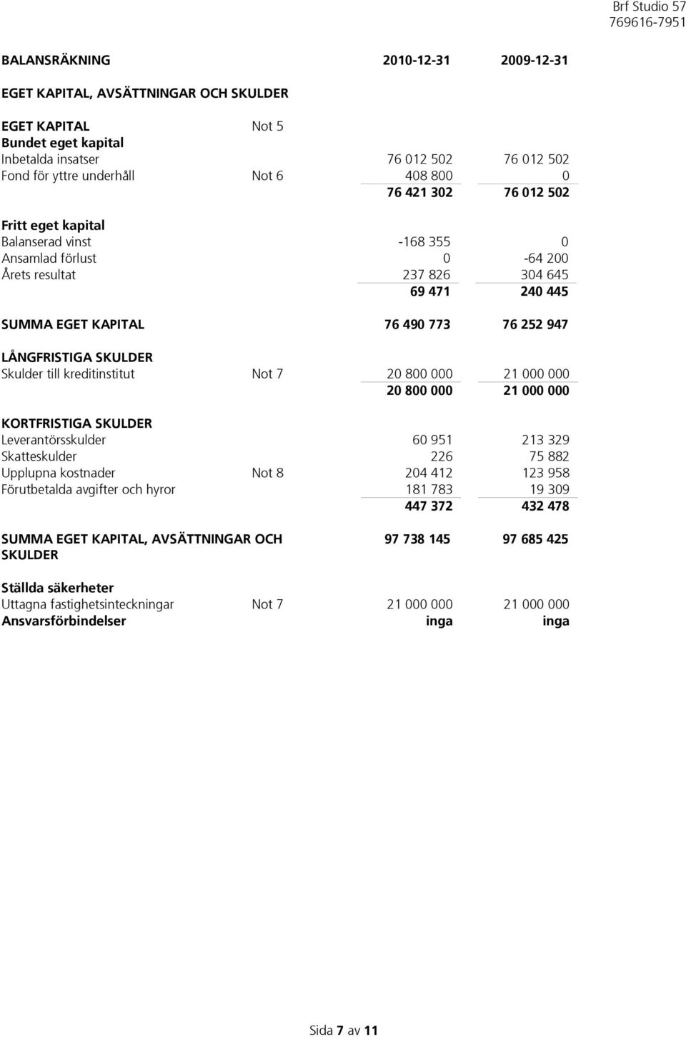 Skulder till kreditinstitut Not 7 20 800 000 21 000 000 20 800 000 21 000 000 KORTFRISTIGA SKULDER Leverantörsskulder 60 951 213 329 Skatteskulder 226 75 882 Upplupna kostnader Not 8 204 412 123 958