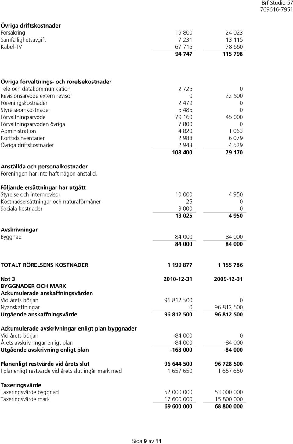 Korttidsinventarier 2 988 6 079 Övriga driftskostnader 2 943 4 529 108 400 79 170 Anställda och personalkostnader Föreningen har inte haft någon anställd.