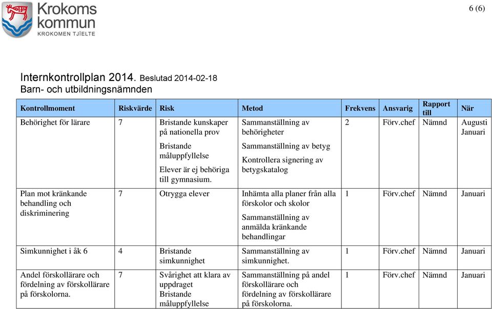 av behörigheter 2 Förv.chef Nämnd Augusti Januari Plan mot kränkande behandling och diskriminering Bristande måluppfyllelse Elever är ej behöriga till gymnasium.