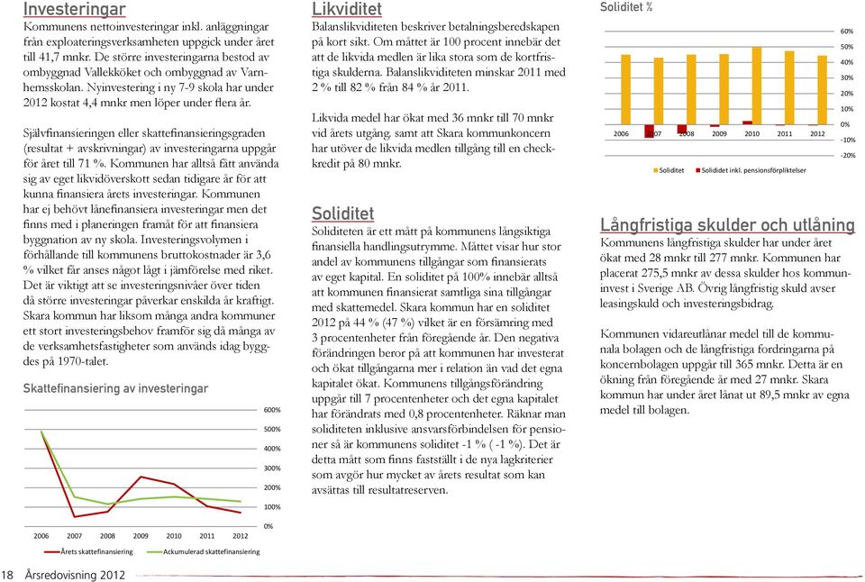 Självfinansieringen eller skattefinansieringsgraden (resultat + avskrivningar) av investeringarna uppgår för året till 71 %.