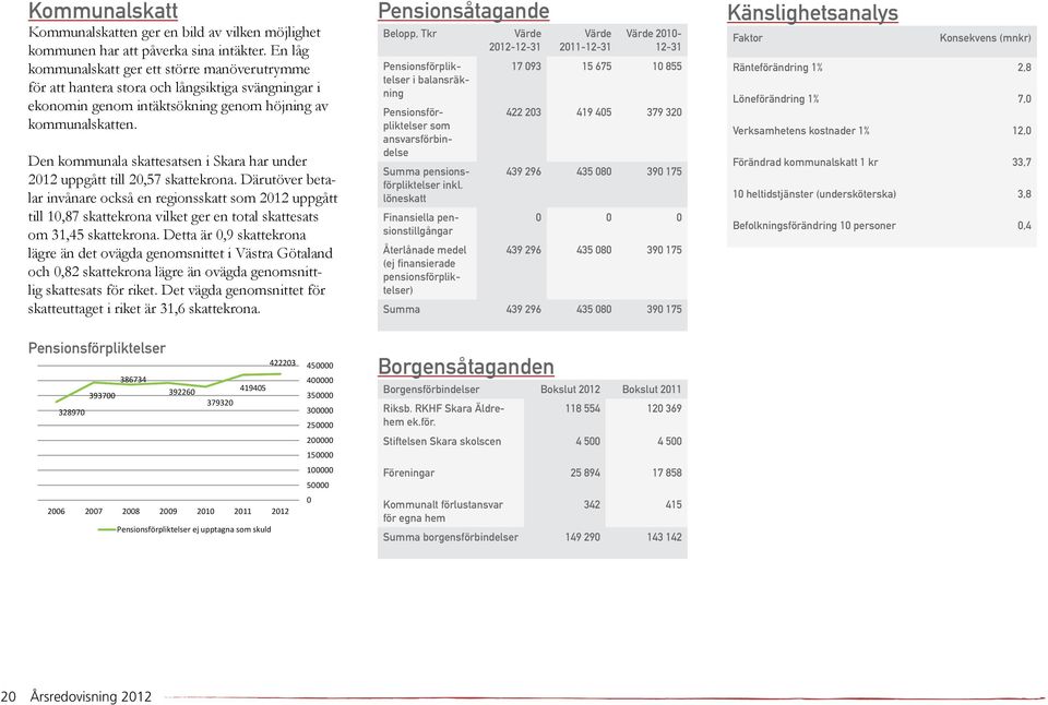 Den kommunala skattesatsen i Skara har under uppgått till 20,57 skattekrona.