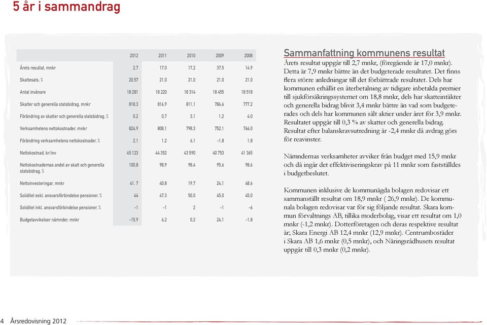 verksamhetens nettokostnader, % 2,1 1,2 6,1-1,8 1,8 Nettokostnad, kr/inv 45 123 44 352 43 590 40 753 41 365 Nettokostnadernas andel av skatt och generella statsbidrag, % 100,8 98,9 98,4 95,6 98,6