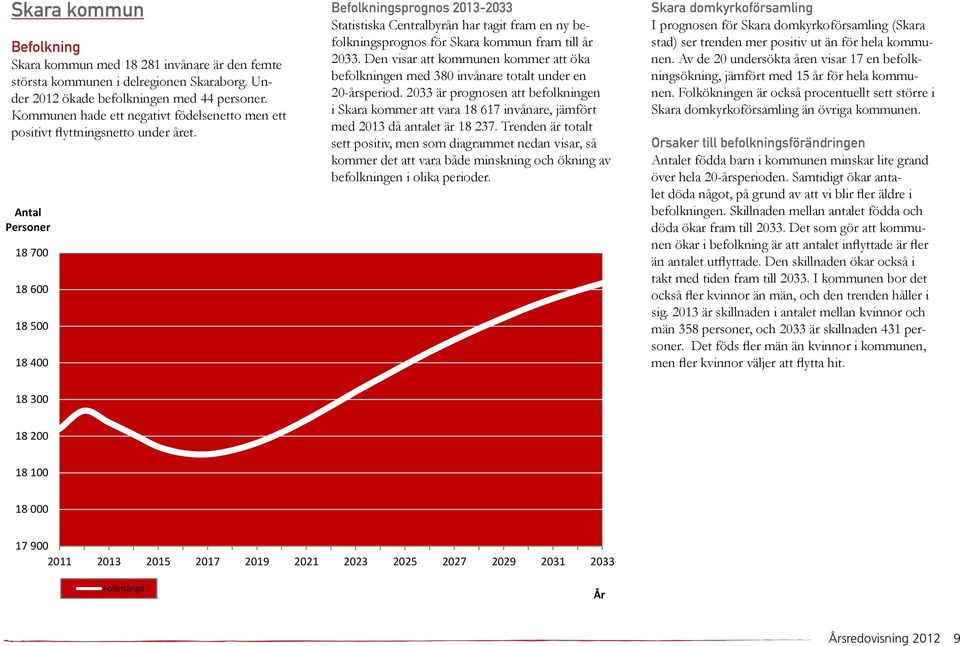 Antal Personer 18 700 18 600 18 500 18 400 Befolkningsprognos 2013-2033 Statistiska Centralbyrån har tagit fram en ny befolkningsprognos för Skara kommun fram till år 2033.