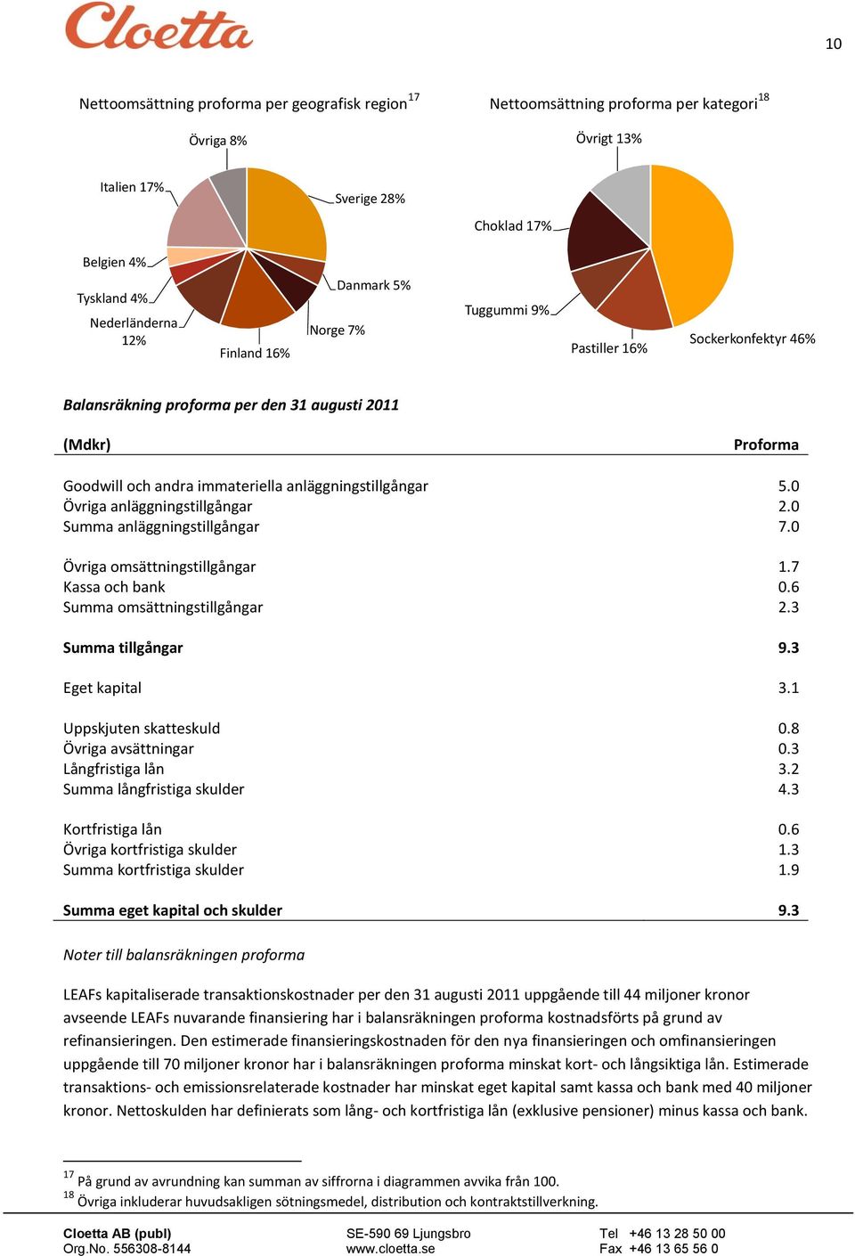 0 Summa anläggningstillgångar 7.0 Övriga msättningstillgångar 1.7 Kassa ch bank 0.6 Summa msättningstillgångar 2.3 Summa tillgångar 9.3 Eget kapital 3.1 Uppskjuten skatteskuld 0.