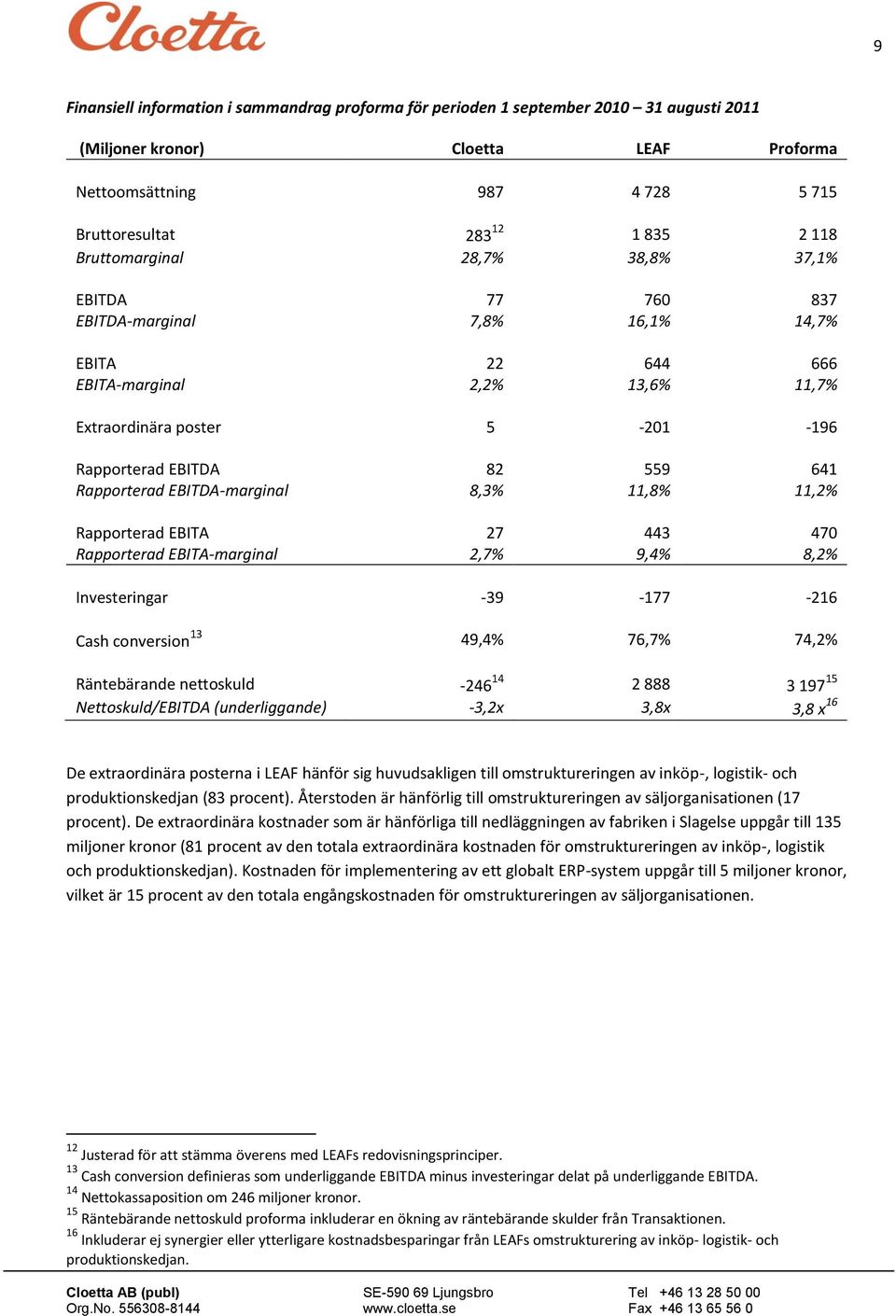 EBITDA-marginal 8,3% 11,8% 11,2% Rapprterad EBITA 27 443 470 Rapprterad EBITA-marginal 2,7% 9,4% 8,2% Investeringar -39-177 -216 Cash cnversin 13 49,4% 76,7% 74,2% Räntebärande nettskuld -246 14 2