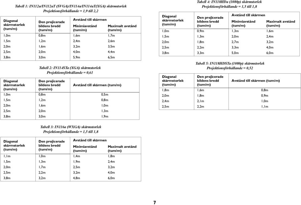 Projektionsförhållande = 0,61 Den projicerade bildens bredd (tum/m) vstånd till skärmen (tum/m) 1,0m 0,8m 0,5m 1,5m 1,2m 0,8m 2,0m 1,6m 1,0m 2,5m 2,0m 1,3m 3,8m 3,0m 1,9m Maximalt avstånd (tum/m)