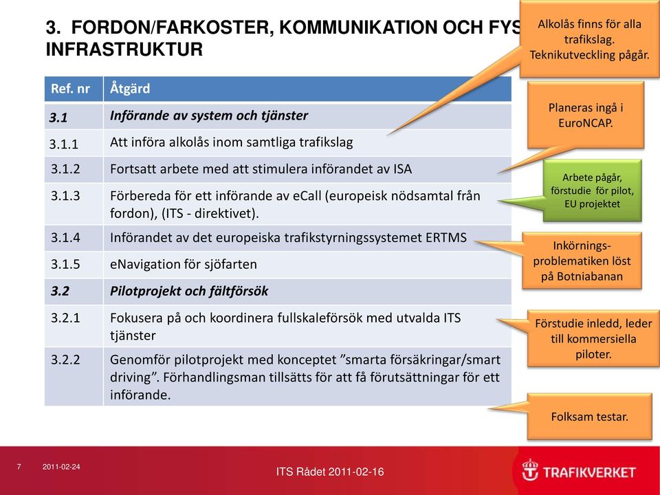 1.5 enavigation för sjöfarten 3.2 Pilotprojekt och fältförsök 3.2.1 Fokusera på och koordinera fullskaleförsök med utvalda ITS tjänster 3.2.2 Genomför pilotprojekt med konceptet smarta försäkringar/smart driving.