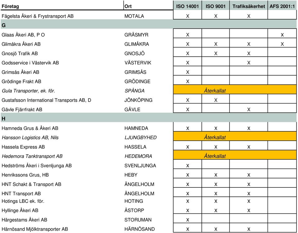SPÅNGA Återkallat Gustafsson International Transports AB, D JÖNKÖPING X X Gävle Fjärrfrakt AB GÄVLE X X H Hamneda Grus & Åkeri AB HAMNEDA x x x Hansson Logistics AB, Nils LJUNGBYHED Återkallat