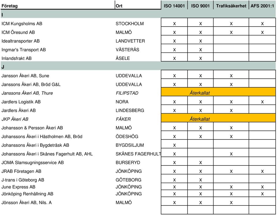 Johansson & Persson Åkeri AB MALMÖ x x x Johanssons Åkeri i Hästholmen AB, Bröd ÖDESHÖG x x x Johanssons Åkeri i Bygdeträsk AB BYGDSILJUM x Johanssons Åkeri i Skånes Fagerhult AB, AHL SKÅNES