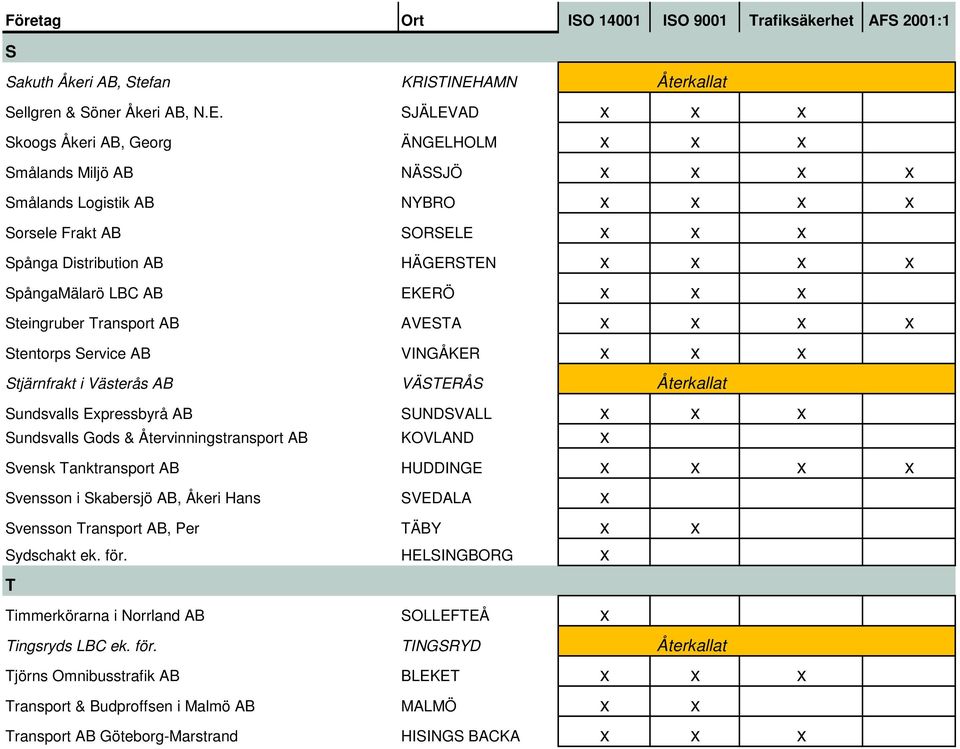 SJÄLEVAD x x x Skoogs Åkeri AB, Georg ÄNGELHOLM x x x Smålands Miljö AB NÄSSJÖ x x x x Smålands Logistik AB NYBRO x x x x Sorsele Frakt AB SORSELE x x x Spånga Distribution AB HÄGERSTEN x x x x