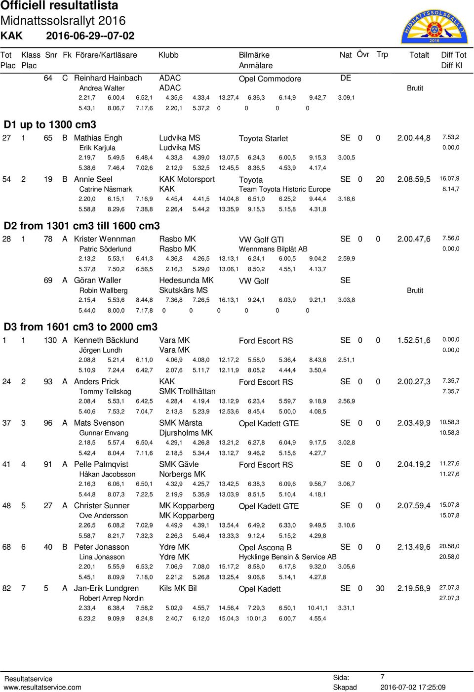 02,6 2.12,9 5.32,5 12.45,5 8.36,5 4.53,9 4.17,4 54 2 19 B Annie Seel KAK Motorsport Toyota SE 0 20 2.08.59,5 16.07,9 Catrine Näsmark KAK Team Toyota Historic Europe 8.14,7 2.20,0 6.15,1 7.16,9 4.