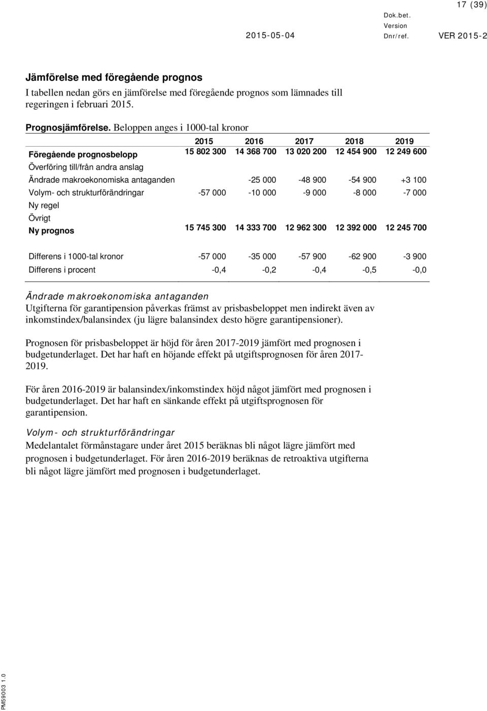 antaganden -25 000-48 900-54 900 +3 100 Volym- och strukturförändringar -57 000-10 000-9 000-8 000-7 000 Ny regel Övrigt Ny prognos 15 745 300 14 333 700 12 962 300 12 392 000 12 245 700 Differens i