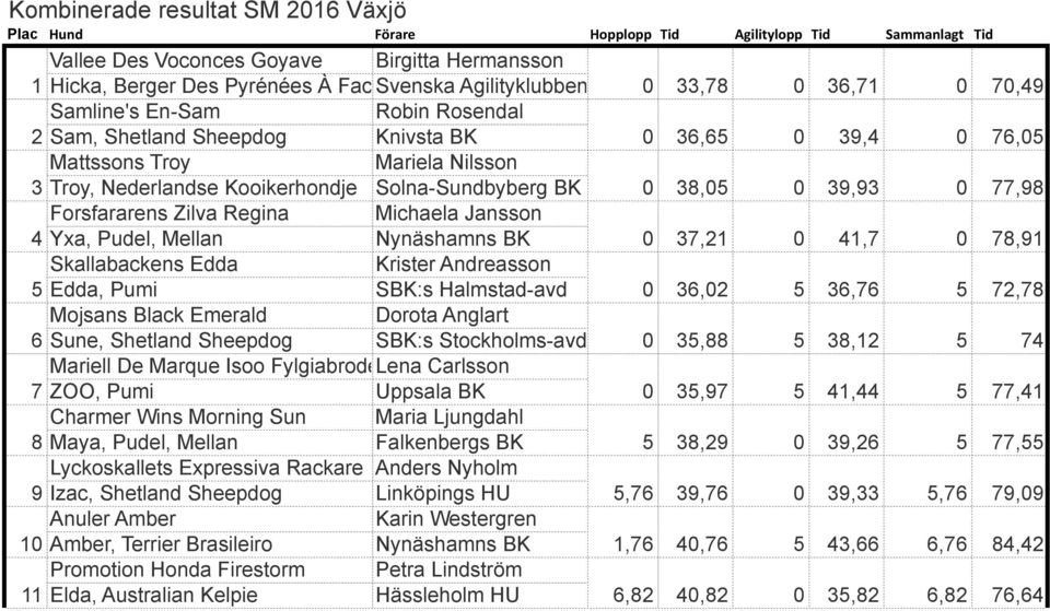 Solna-Sundbyberg BK 0 38,05 0 39,93 0 77,98 Forsfararens Zilva Regina Michaela Jansson 4 Yxa, Pudel, Mellan Nynäshamns BK 0 37,21 0 41,7 0 78,91 Skallabackens Edda Krister Andreasson 5 Edda, Pumi