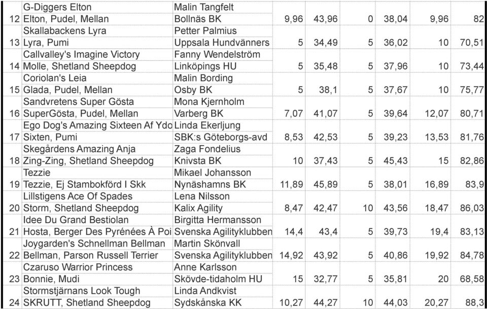 Sandvretens Super Gösta Mona Kjernholm 16 SuperGösta, Pudel, Mellan Varberg BK 7,07 41,07 5 39,64 12,07 80,71 Ego Dog's Amazing Sixteen Af Ydor Linda Ekerljung 17 Sixten, Pumi SBK:s Göteborgs-avd