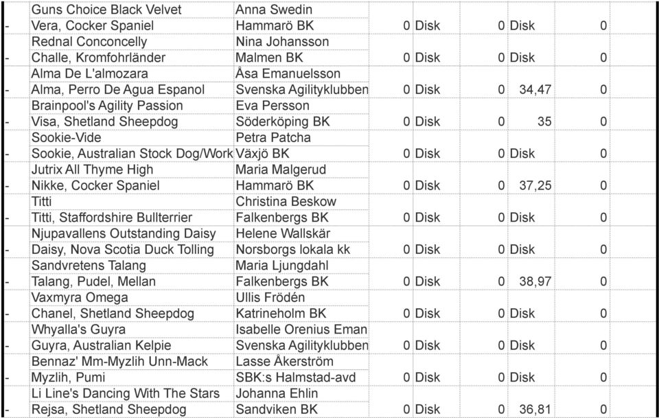 Dog/Work Växjö BK Jutrix All Thyme High Maria Malgerud - Nikke, Cocker Spaniel Hammarö BK 0 Disk 0 37,25 0 Titti Christina Beskow - Titti, Staffordshire Bullterrier Falkenbergs BK Njupavallens