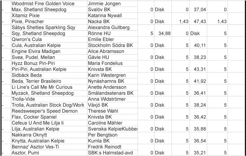 Abramsson - Svea, Pudel, Mellan Gävle HU 0 Disk 5 38,23 5 Hyzz Bonuz Piri-Piri Maria Fondelius - Piri-Piri, Australian Kelpie Knivsta BK 0 Disk 5 43,31 5 Sidbäck Beda Karin Westergren - Beda, Terrier