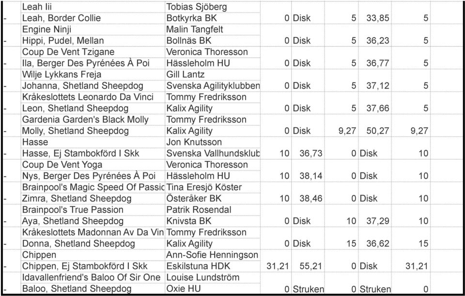 Fredriksson - Leon, Shetland Sheepdog Kalix Agility 0 Disk 5 37,66 5 Gardenia Garden's Black Molly Tommy Fredriksson - Molly, Shetland Sheepdog Kalix Agility 0 Disk 9,27 50,27 9,27 Hasse Jon Knutsson
