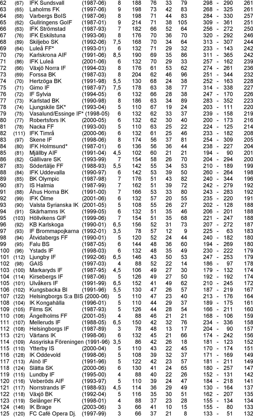 34 64 313-307 244 69 (64) Luleå FF* (1993-01) 6 132 71 29 32 233-143 242 70 (79) Karlskrona AIF (1991-06) 8,5 190 69 35 86 311-365 242 71 (86) IFK Luleå (2001-06) 6 132 70 29 33 257-162 239 72 (66)