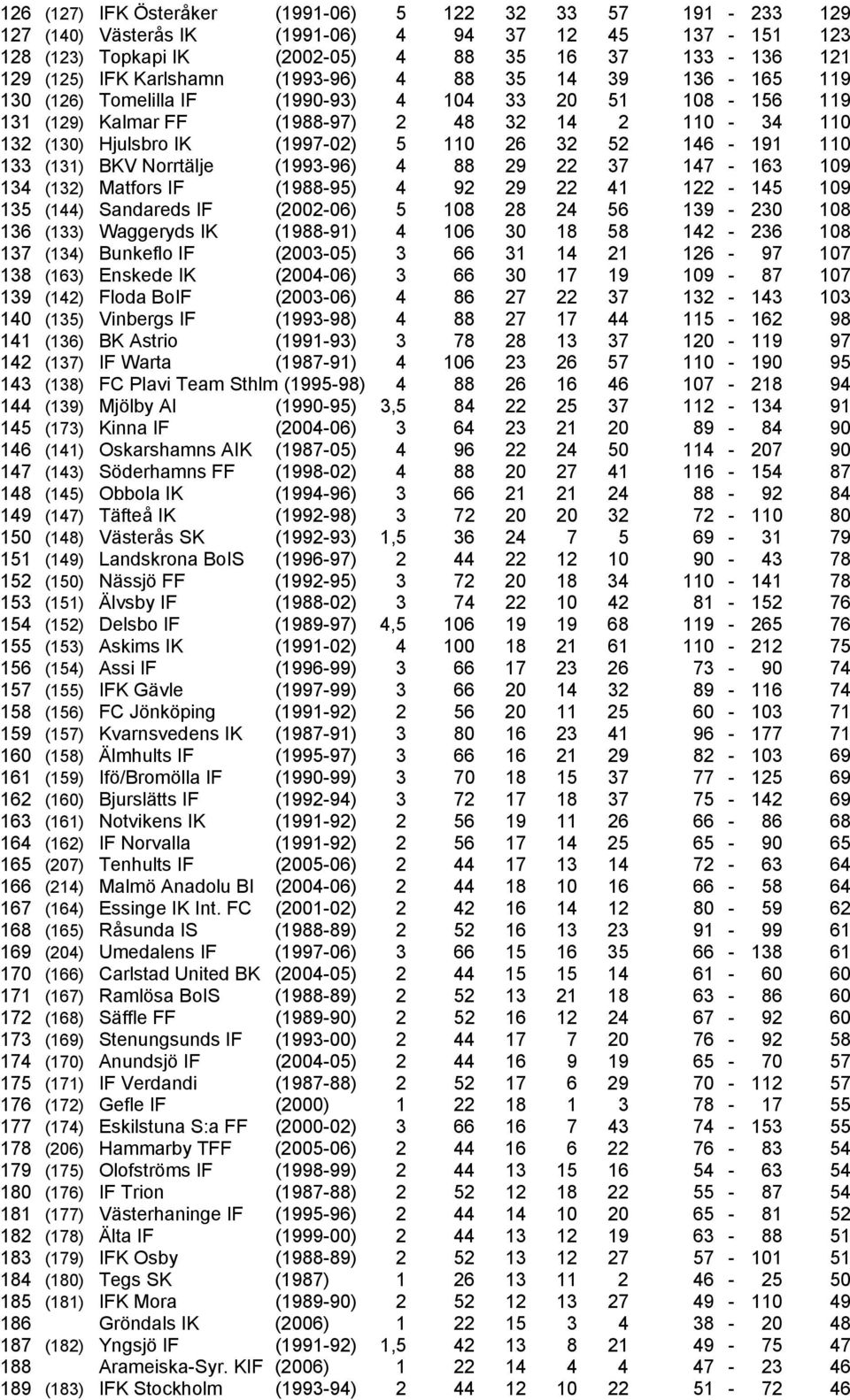 146-191 110 133 (131) BKV Norrtälje (1993-96) 4 88 29 22 37 147-163 109 134 (132) Matfors IF (1988-95) 4 92 29 22 41 122-145 109 135 (144) Sandareds IF (2002-06) 5 108 28 24 56 139-230 108 136 (133)